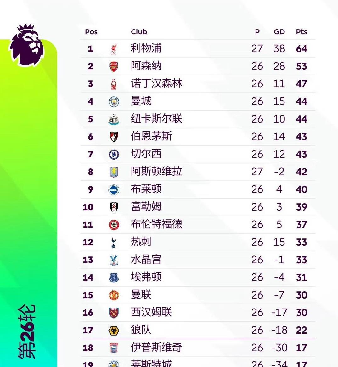 利物浦豪取六连胜，稳固榜首位置