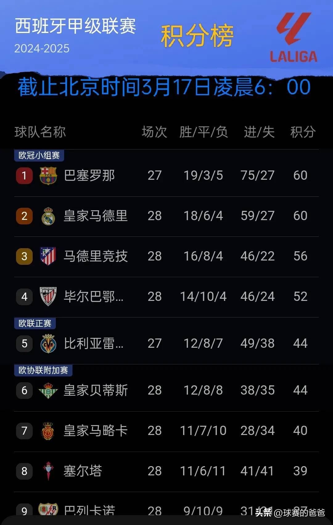 巴萨客场逆转战胜对手，展现冠军实力