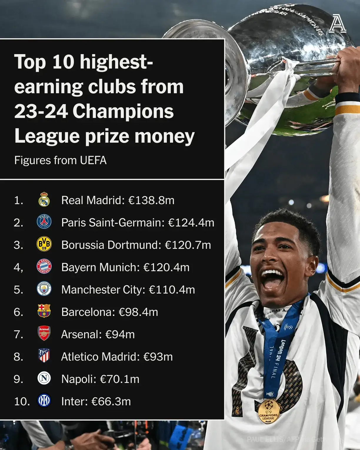 皇马轻松击败利物浦，锁定欧冠四强资格